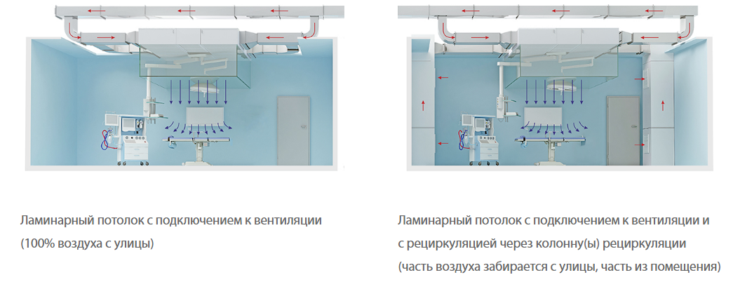 Для исключения поступления воздуха из коридоров в асептический блок поток воздуха тест