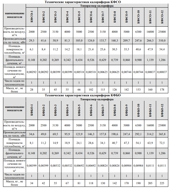 Технические характеристики калорифера. Калорифер КФБ-11. Калорифер КФБ-6. Калорифер КВС 6п. Калориферы КСК технические характеристики.